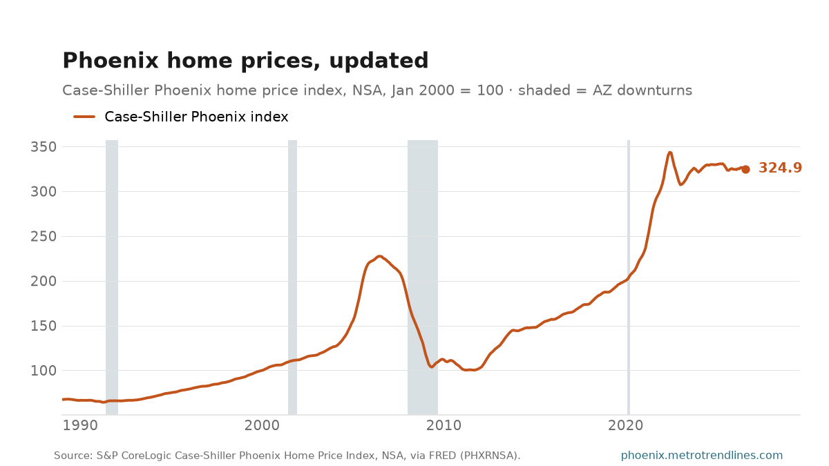 Case-Shiller Phoenix home price index, NSA, January 2000 = 100, through August 2026, ending at 324.9.