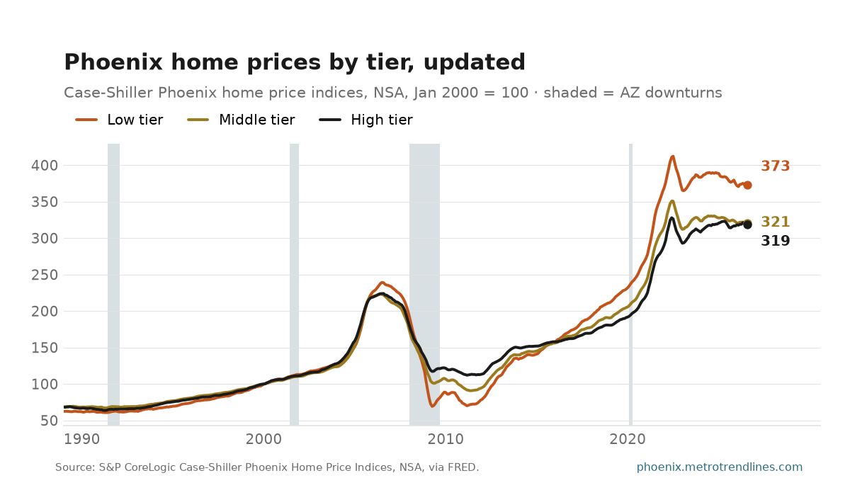 Case-Shiller Phoenix home price indices for the low, middle and high price tiers, NSA, January 2000 = 100, through August 2026.
