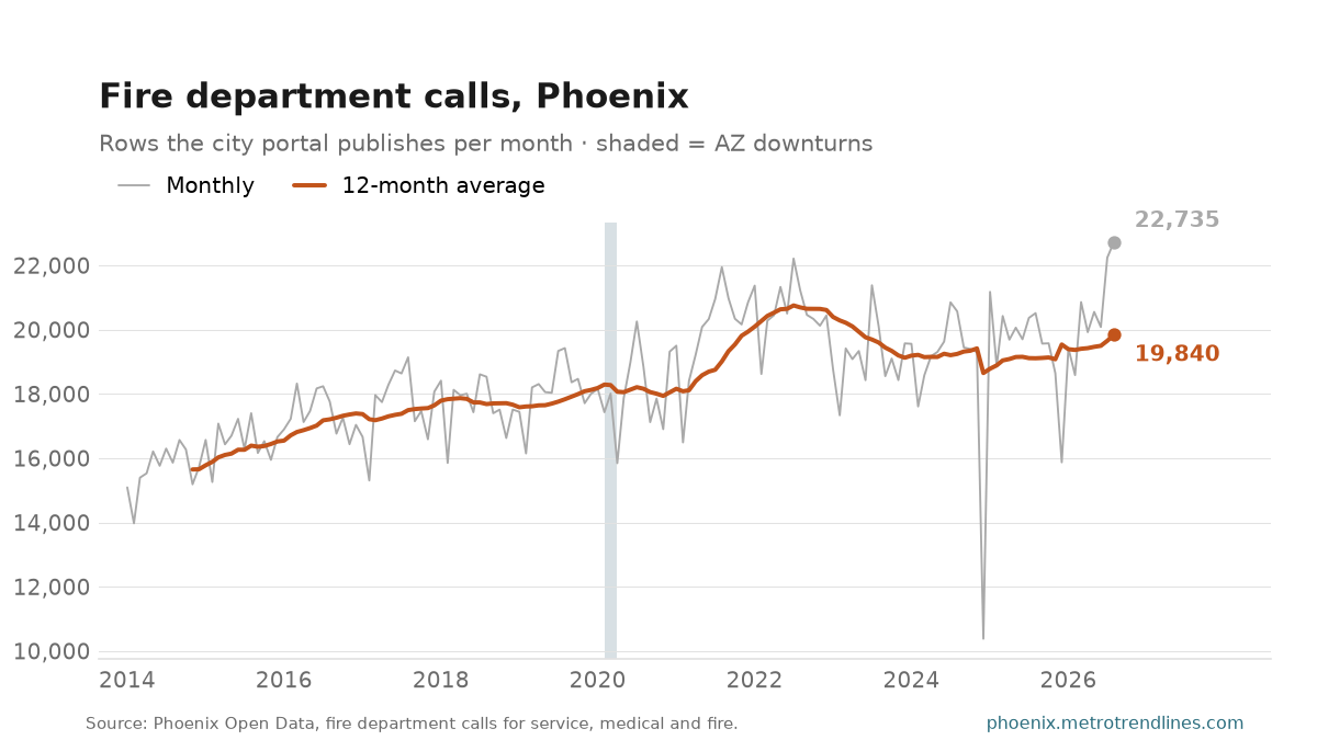 Monthly count of fire department calls for service, medical and fire in Phoenix since 2014, with its 12-month average, 22,735 in August 2026.